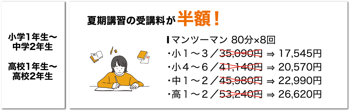 小学1年生〜中学2年生 高校1年生〜高校2年生 夏期講習の受講料が半額！ マンツーマン 80分×8回 ・⼩１〜３／35,090円 ⇒ 17,545円 ・⼩４〜６／41,140円 ⇒ 20,570円・中１〜２／45,980円 ⇒ 22,990円 ・⾼１〜２／53,240円 ⇒ 26,620円