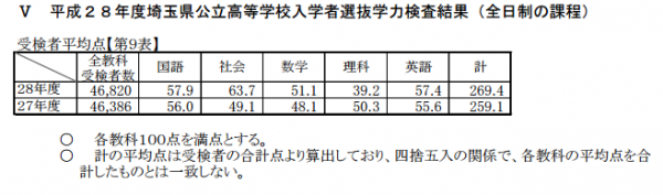H28埼玉県公立高校学力検査平均点